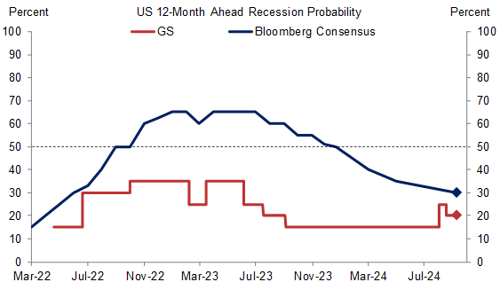 recession